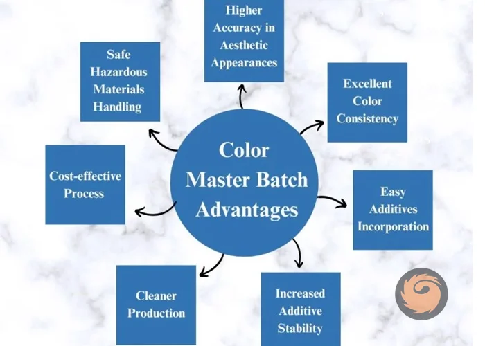 advantages of using color masterbatch for polymers? advantages of using color masterbatch for polymers?